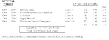 MTI: Boosted To Neutral On Momentum